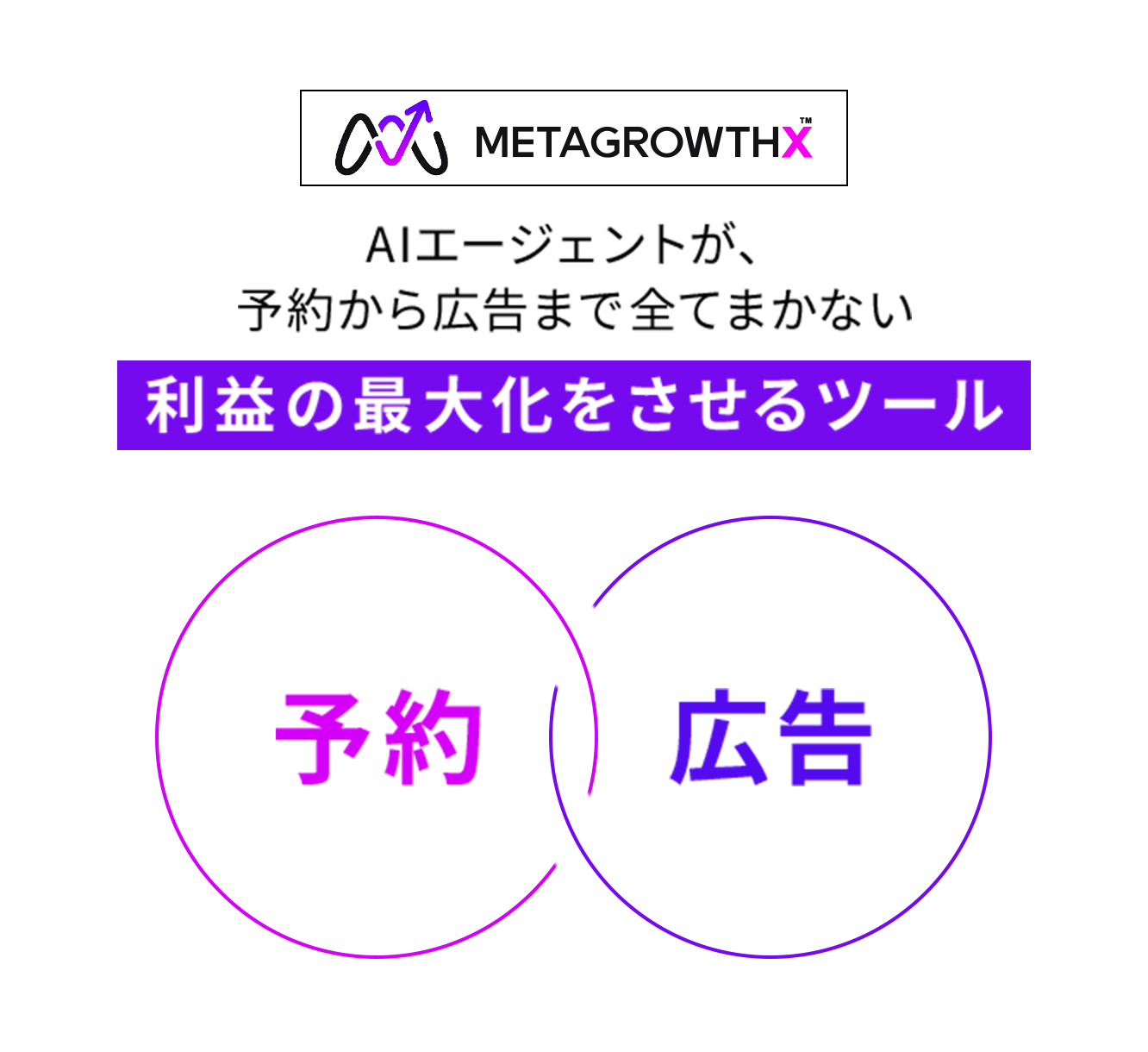 利益の最大化をさせるツール